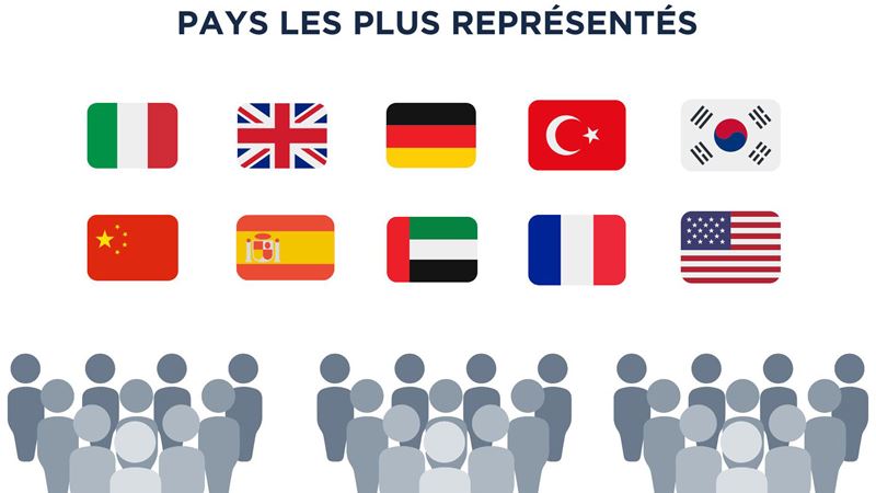 Pictogrammes des drapeaux des pays les plus représentés sur trustech à savoir : italie, grande bretagne, allemagne, turquie, corée du sud, chine, espagne, emirats arabes unis, france et états unis