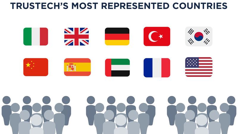 Pictograms of the flags of the most represented countries at Trustech, namely: Italy, Great Britain, Germany, Turkey, South Korea, China, Spain, United Arab Emirates, France, and the United States.